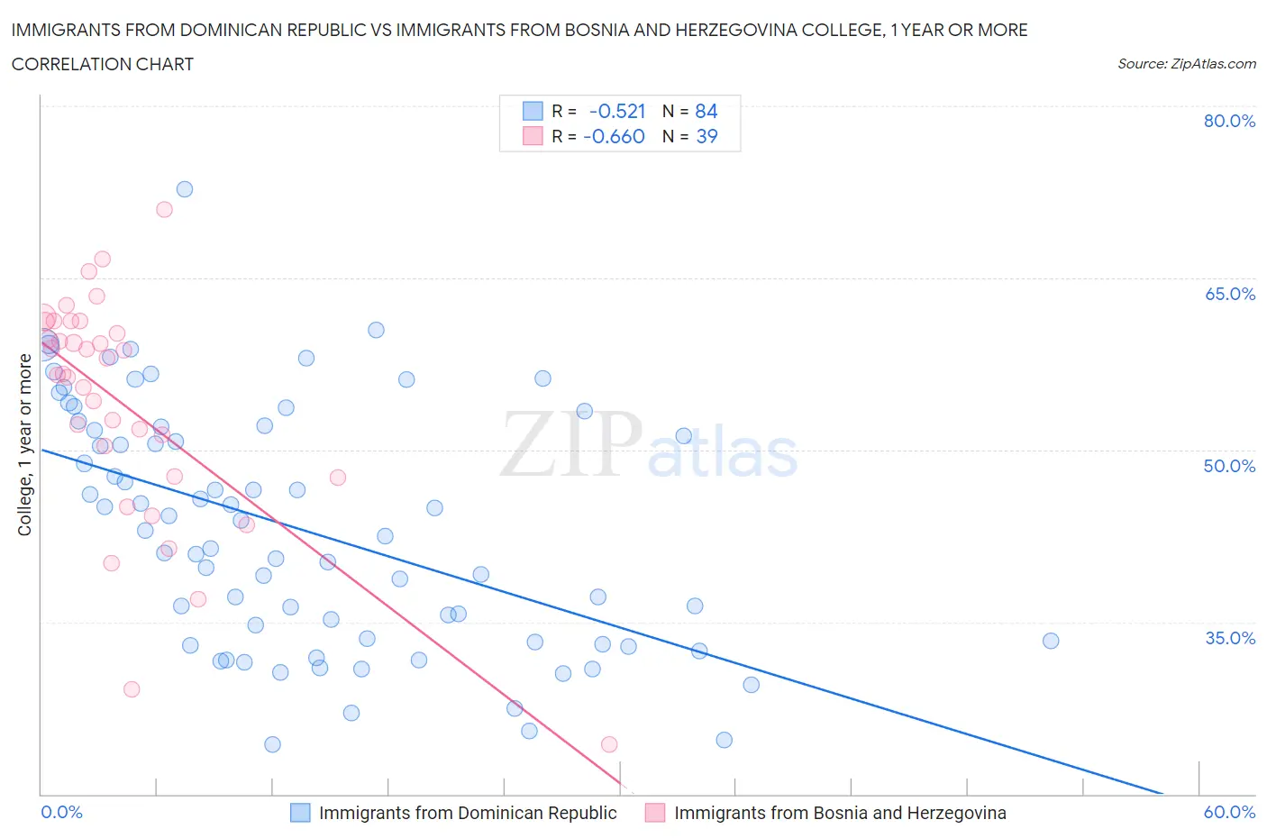 Immigrants from Dominican Republic vs Immigrants from Bosnia and Herzegovina College, 1 year or more