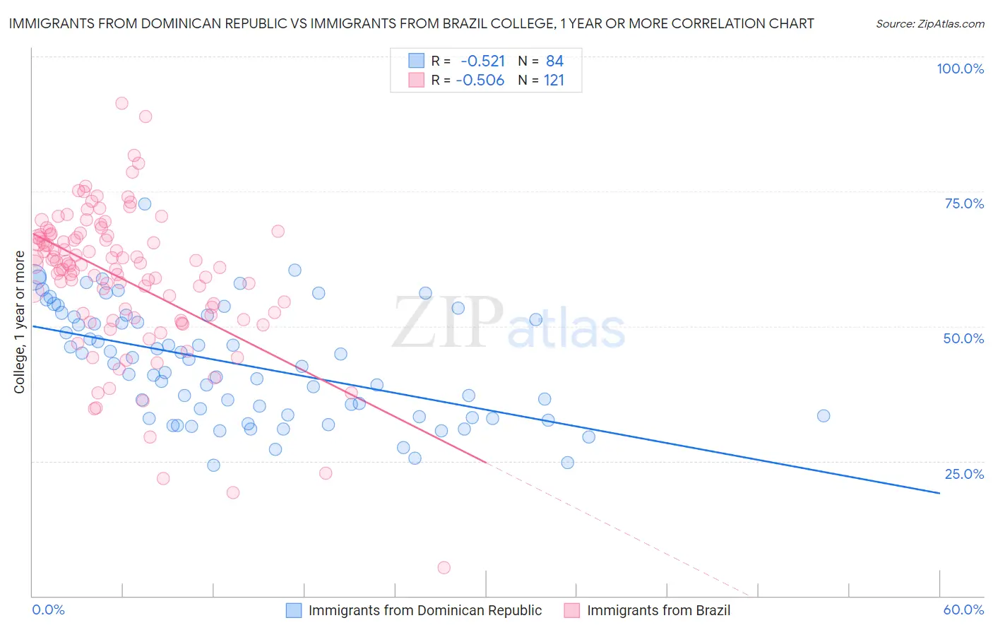 Immigrants from Dominican Republic vs Immigrants from Brazil College, 1 year or more