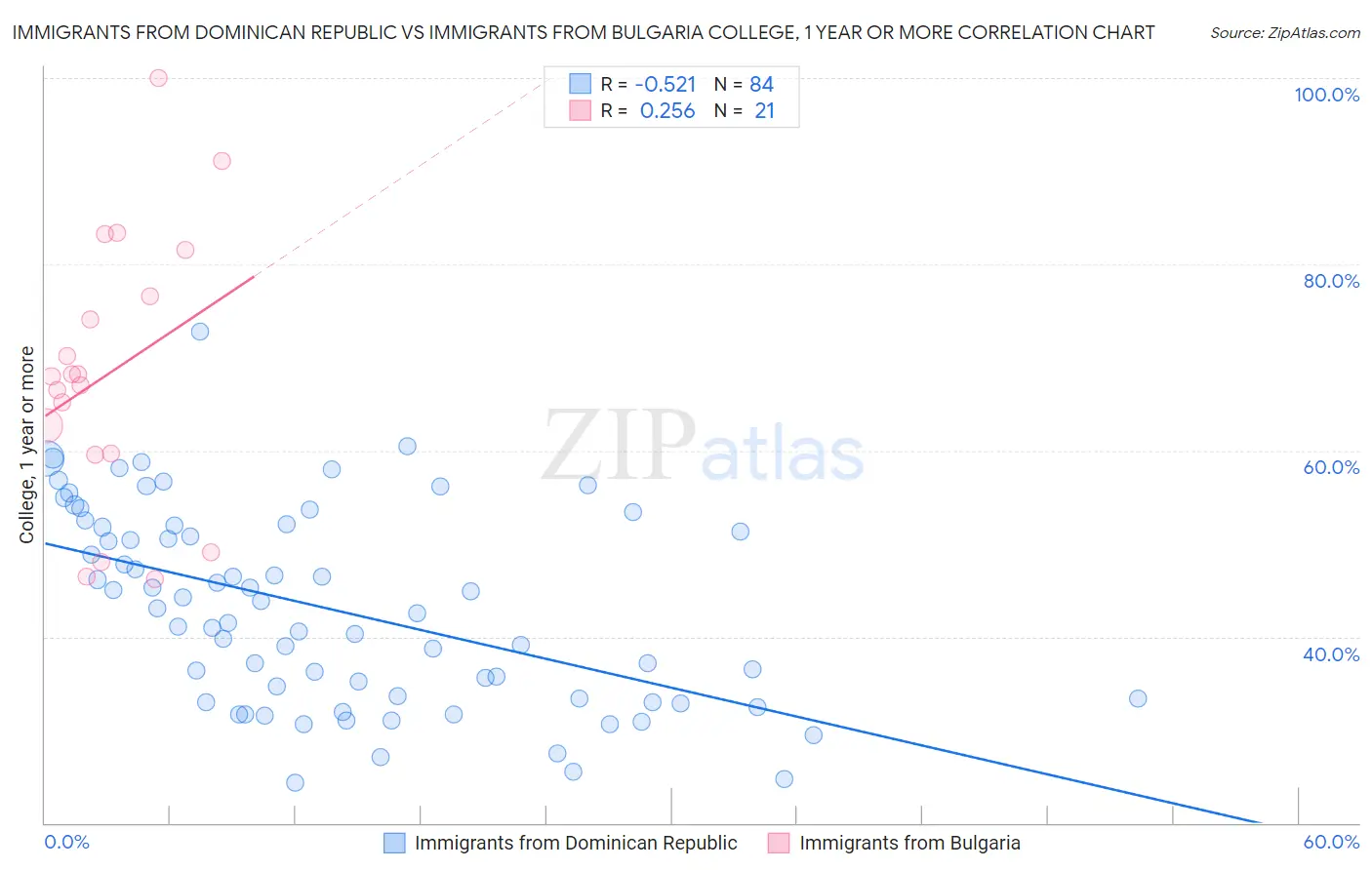 Immigrants from Dominican Republic vs Immigrants from Bulgaria College, 1 year or more