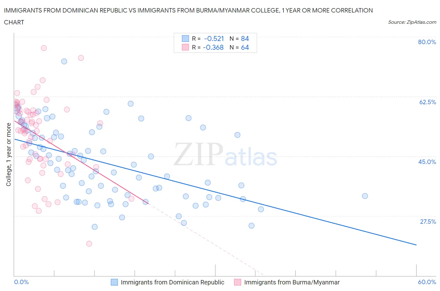 Immigrants from Dominican Republic vs Immigrants from Burma/Myanmar College, 1 year or more