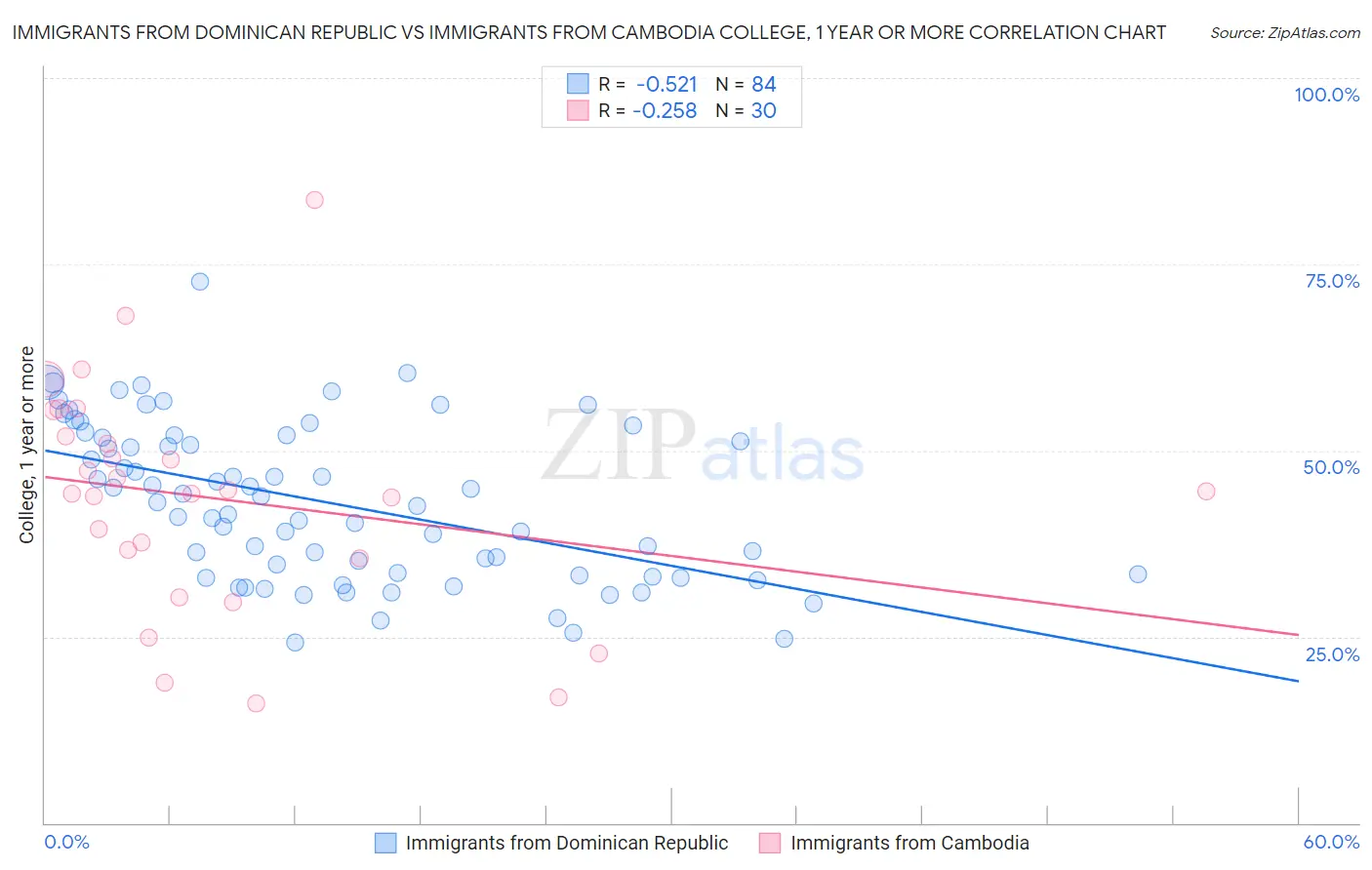 Immigrants from Dominican Republic vs Immigrants from Cambodia College, 1 year or more