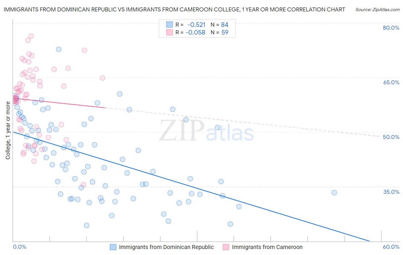 Immigrants from Dominican Republic vs Immigrants from Cameroon College, 1 year or more