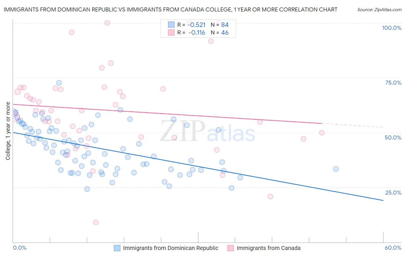 Immigrants from Dominican Republic vs Immigrants from Canada College, 1 year or more