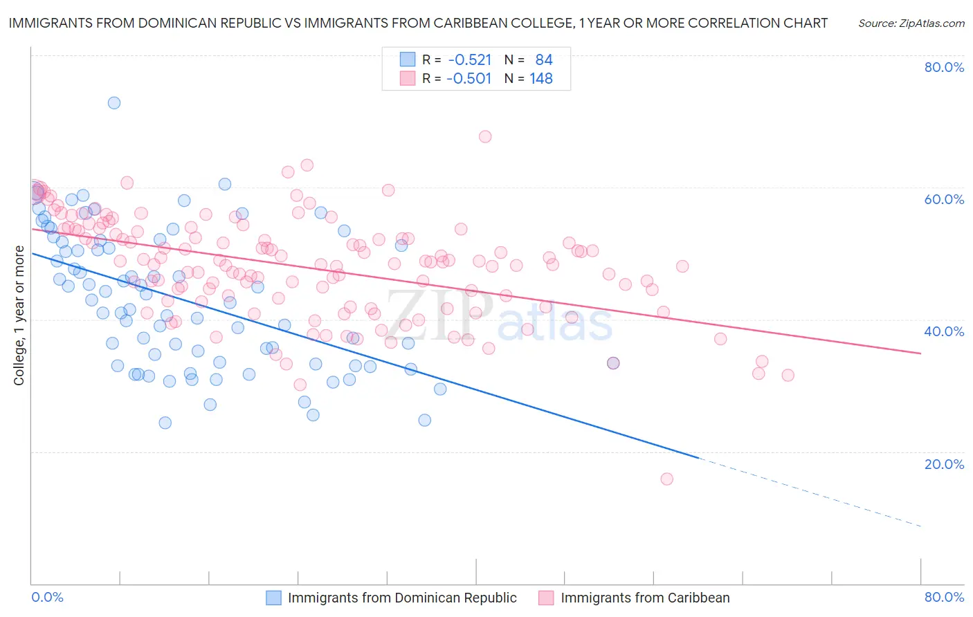 Immigrants from Dominican Republic vs Immigrants from Caribbean College, 1 year or more