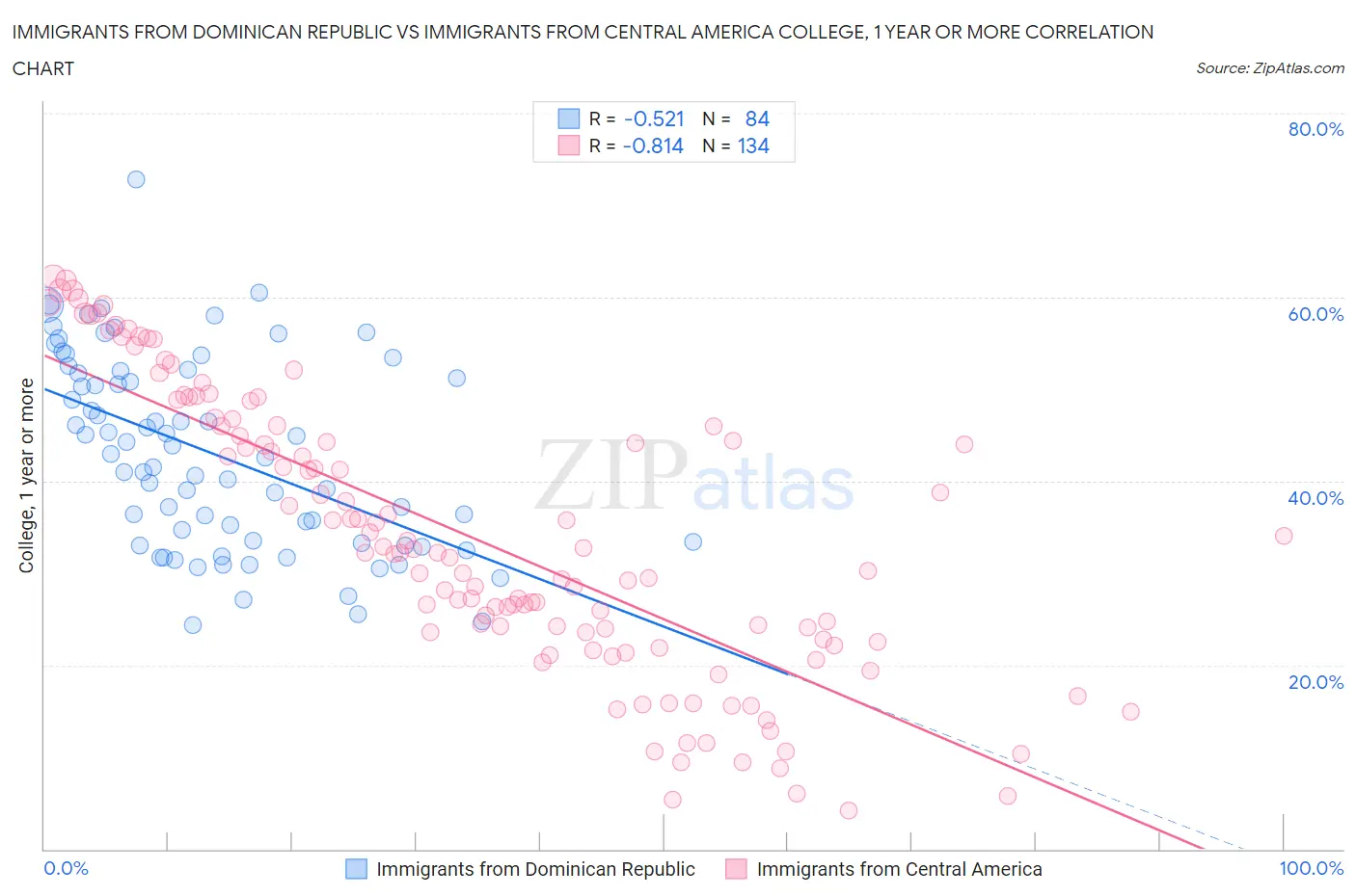 Immigrants from Dominican Republic vs Immigrants from Central America College, 1 year or more