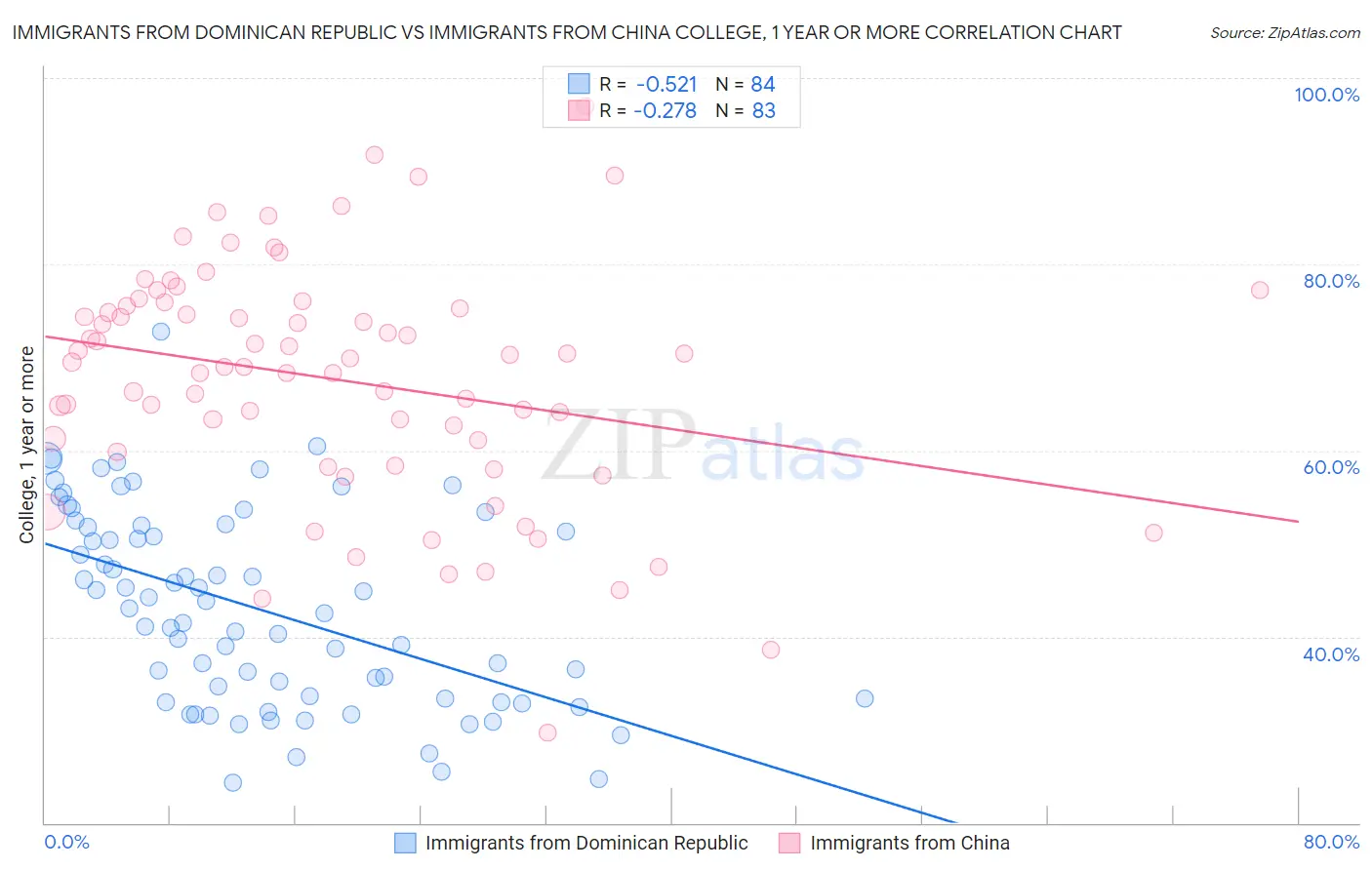 Immigrants from Dominican Republic vs Immigrants from China College, 1 year or more