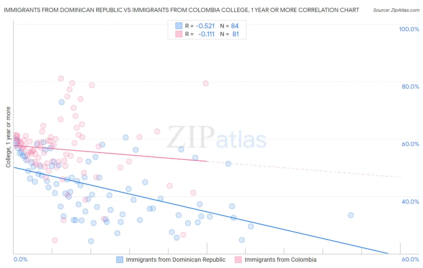 Immigrants from Dominican Republic vs Immigrants from Colombia College, 1 year or more