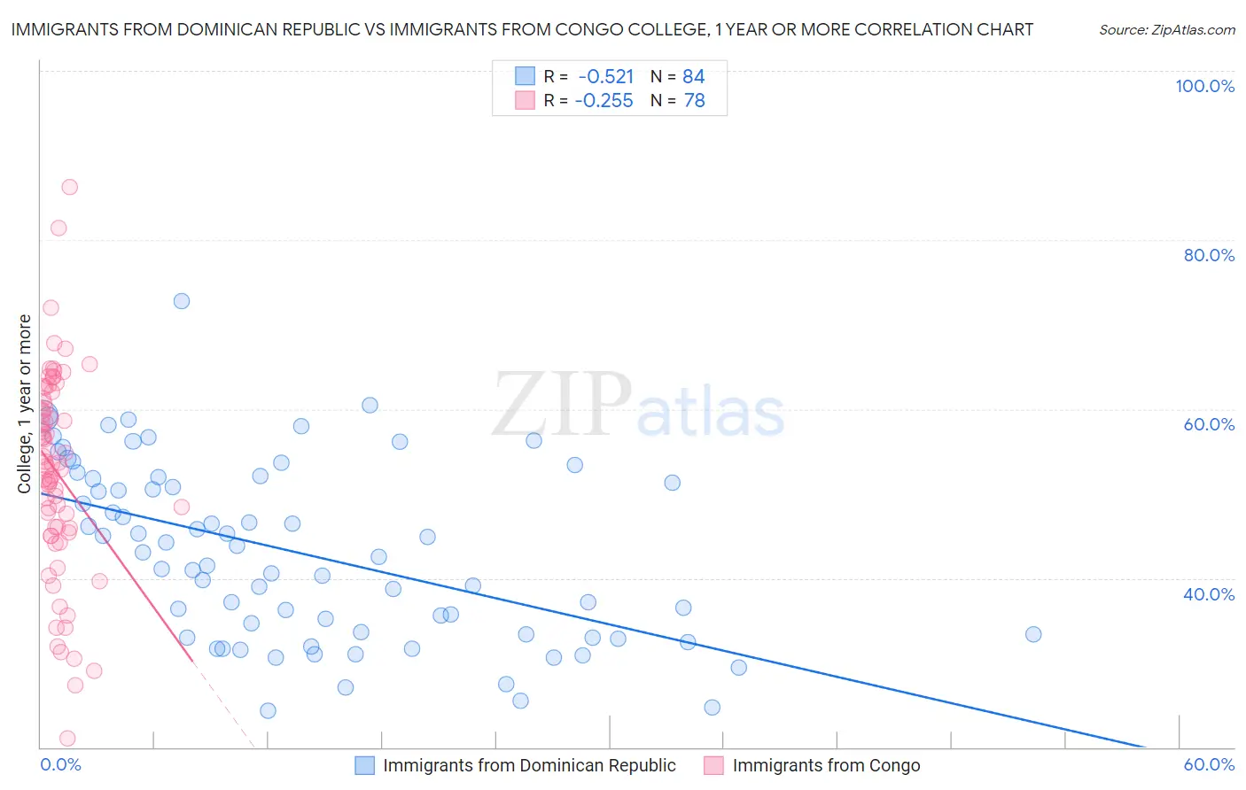 Immigrants from Dominican Republic vs Immigrants from Congo College, 1 year or more