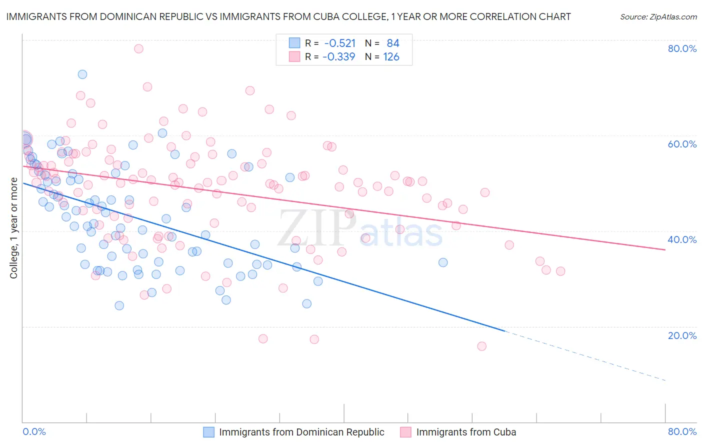 Immigrants from Dominican Republic vs Immigrants from Cuba College, 1 year or more