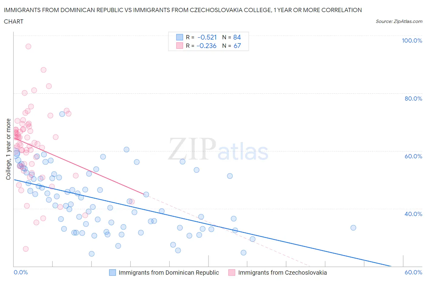 Immigrants from Dominican Republic vs Immigrants from Czechoslovakia College, 1 year or more