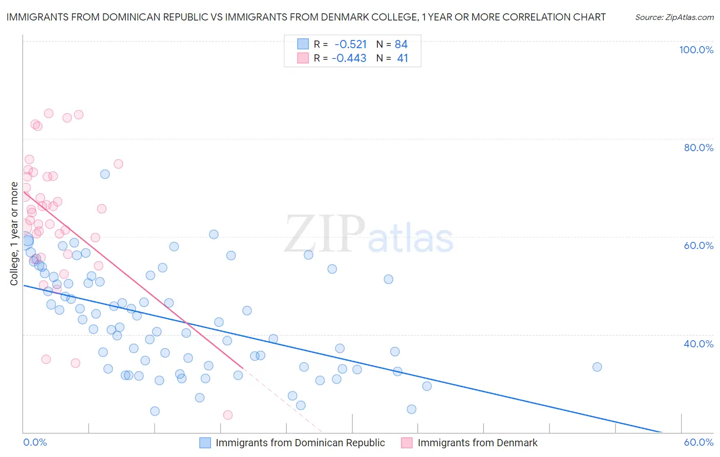 Immigrants from Dominican Republic vs Immigrants from Denmark College, 1 year or more