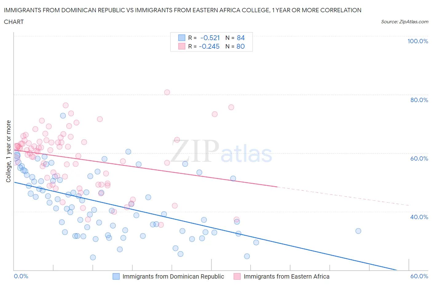 Immigrants from Dominican Republic vs Immigrants from Eastern Africa College, 1 year or more