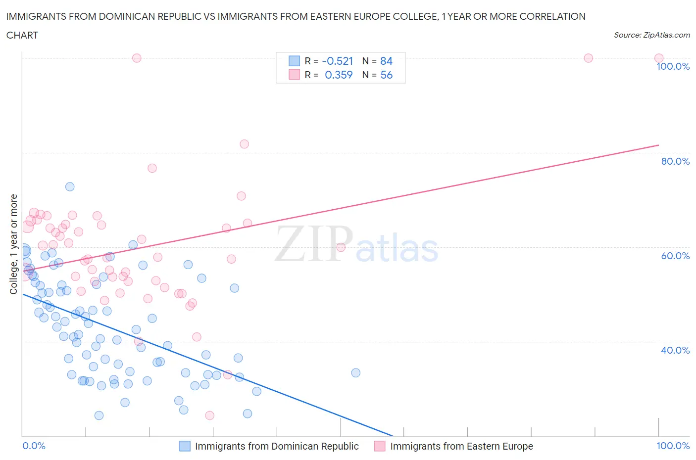Immigrants from Dominican Republic vs Immigrants from Eastern Europe College, 1 year or more