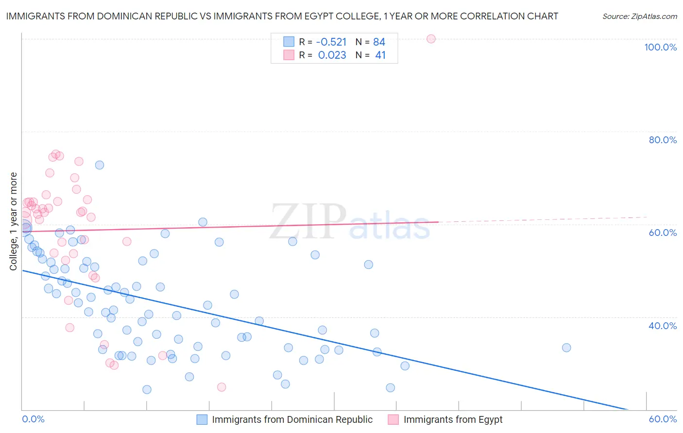 Immigrants from Dominican Republic vs Immigrants from Egypt College, 1 year or more