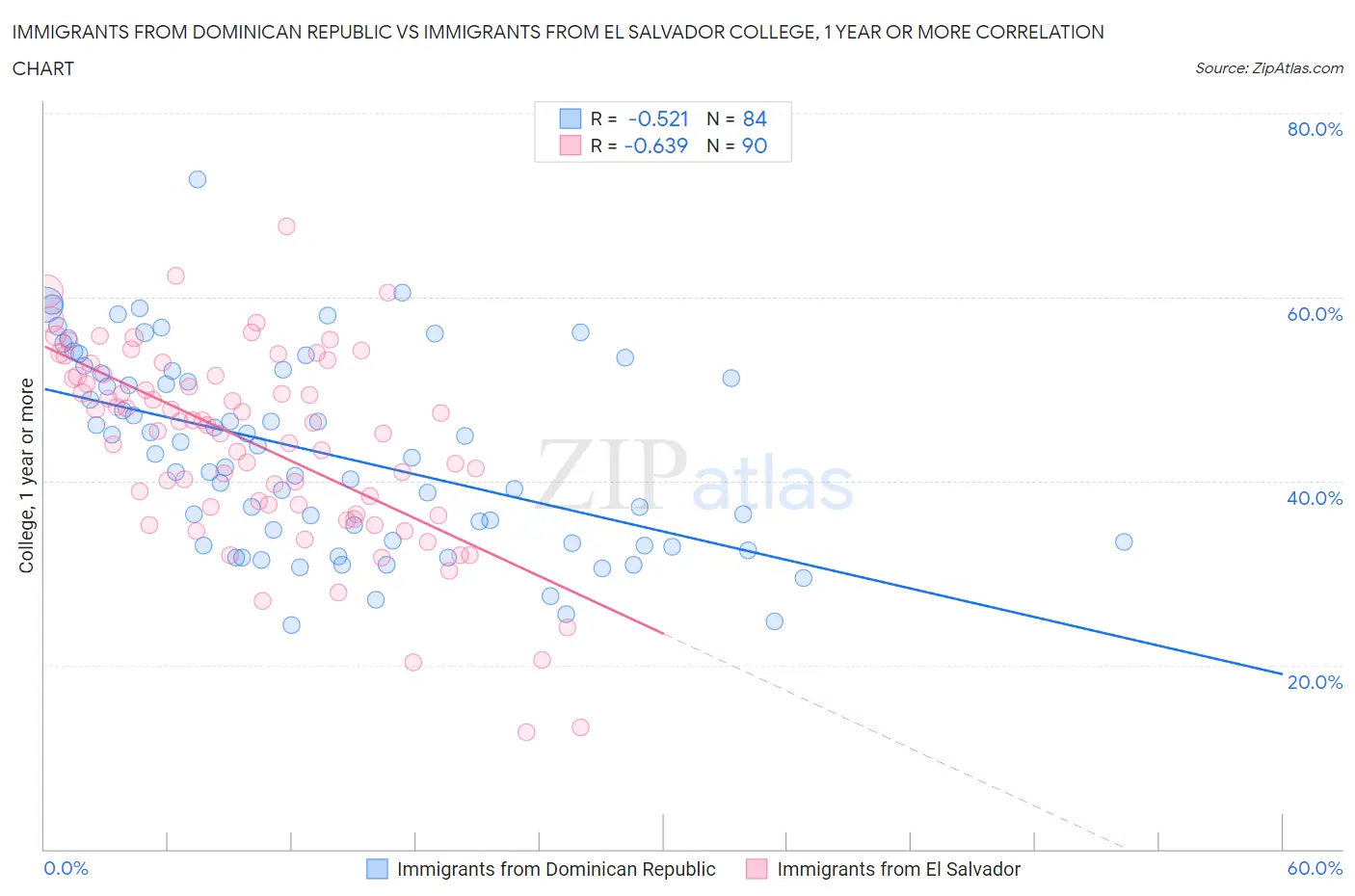 Immigrants from Dominican Republic vs Immigrants from El Salvador College, 1 year or more