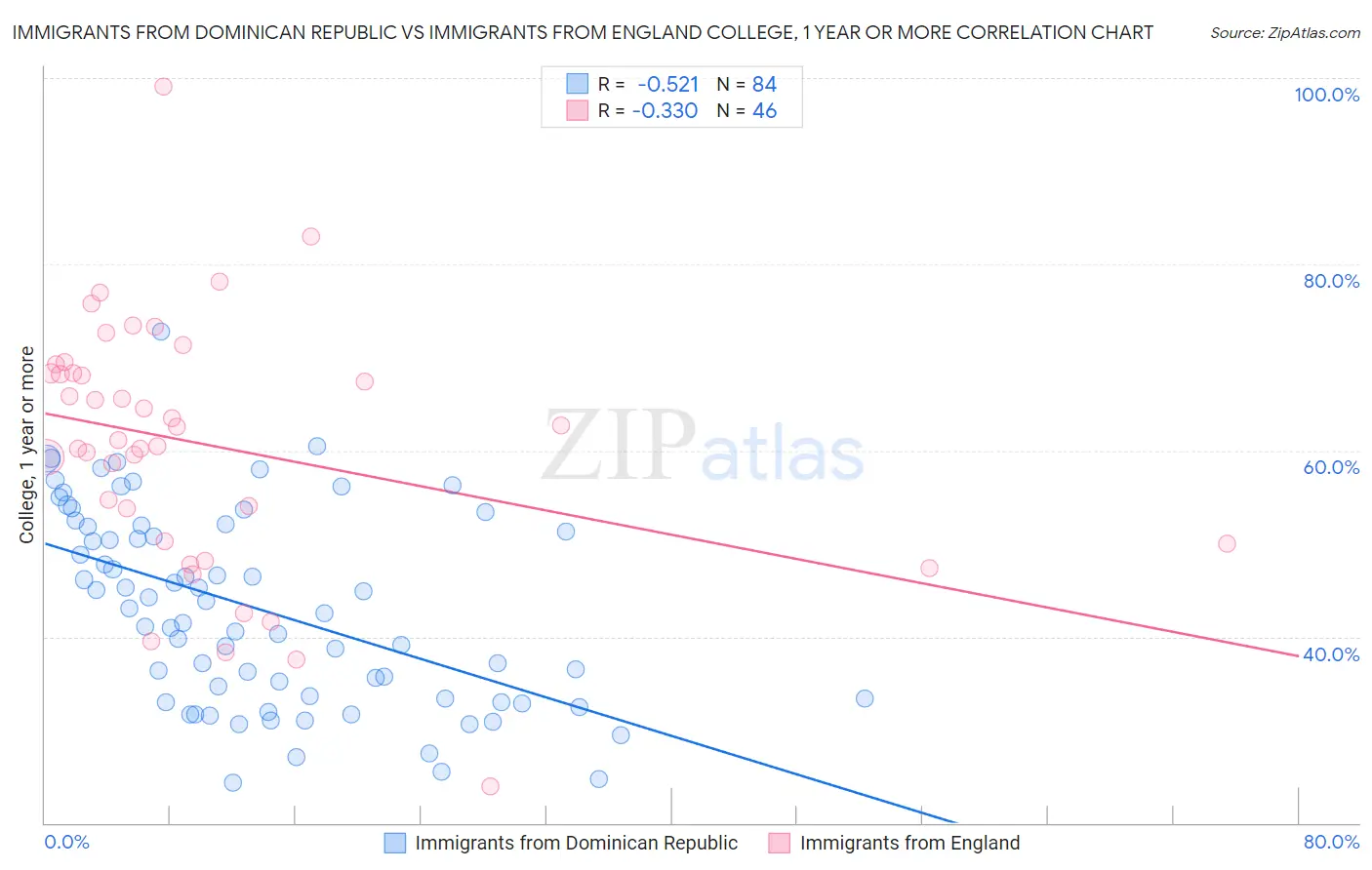 Immigrants from Dominican Republic vs Immigrants from England College, 1 year or more