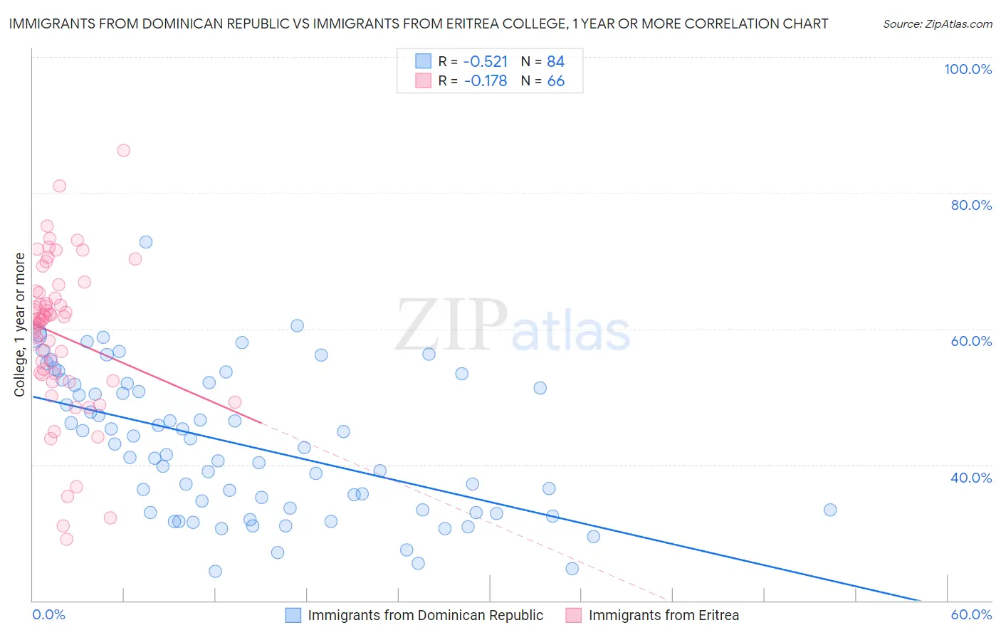 Immigrants from Dominican Republic vs Immigrants from Eritrea College, 1 year or more