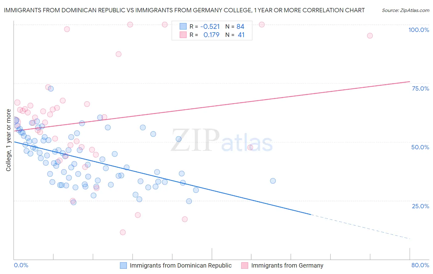 Immigrants from Dominican Republic vs Immigrants from Germany College, 1 year or more