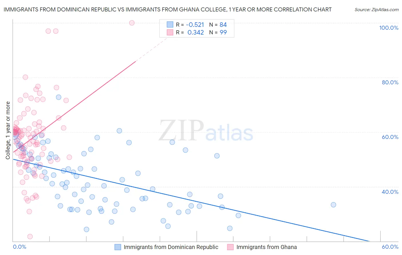 Immigrants from Dominican Republic vs Immigrants from Ghana College, 1 year or more
