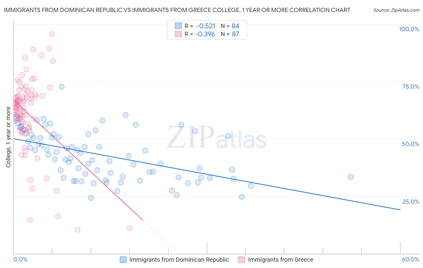 Immigrants from Dominican Republic vs Immigrants from Greece College, 1 year or more