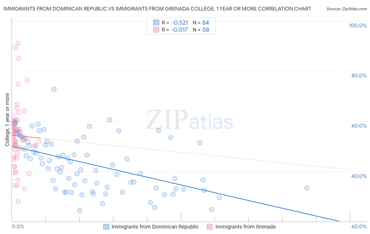 Immigrants from Dominican Republic vs Immigrants from Grenada College, 1 year or more