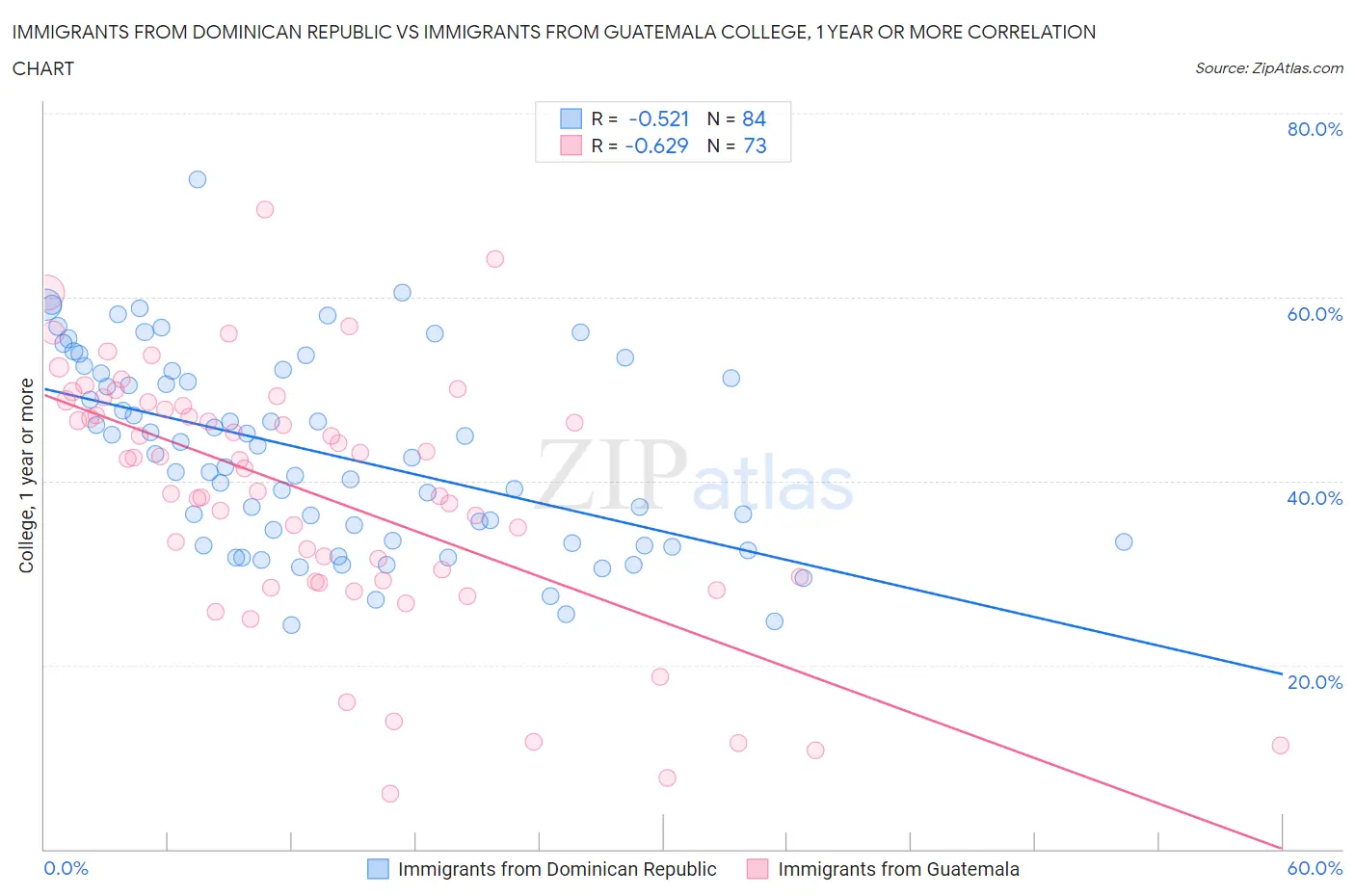 Immigrants from Dominican Republic vs Immigrants from Guatemala College, 1 year or more