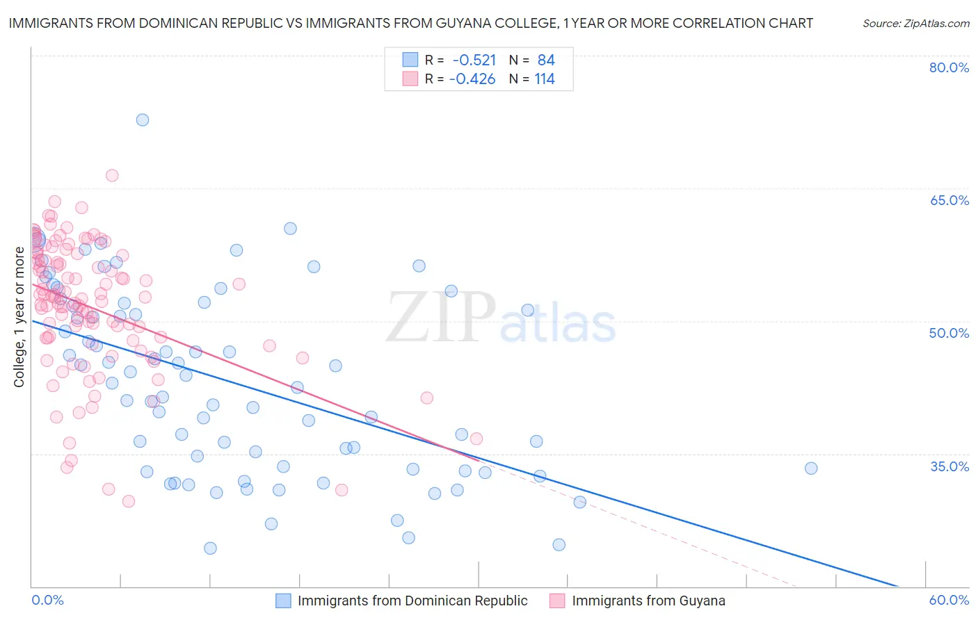 Immigrants from Dominican Republic vs Immigrants from Guyana College, 1 year or more
