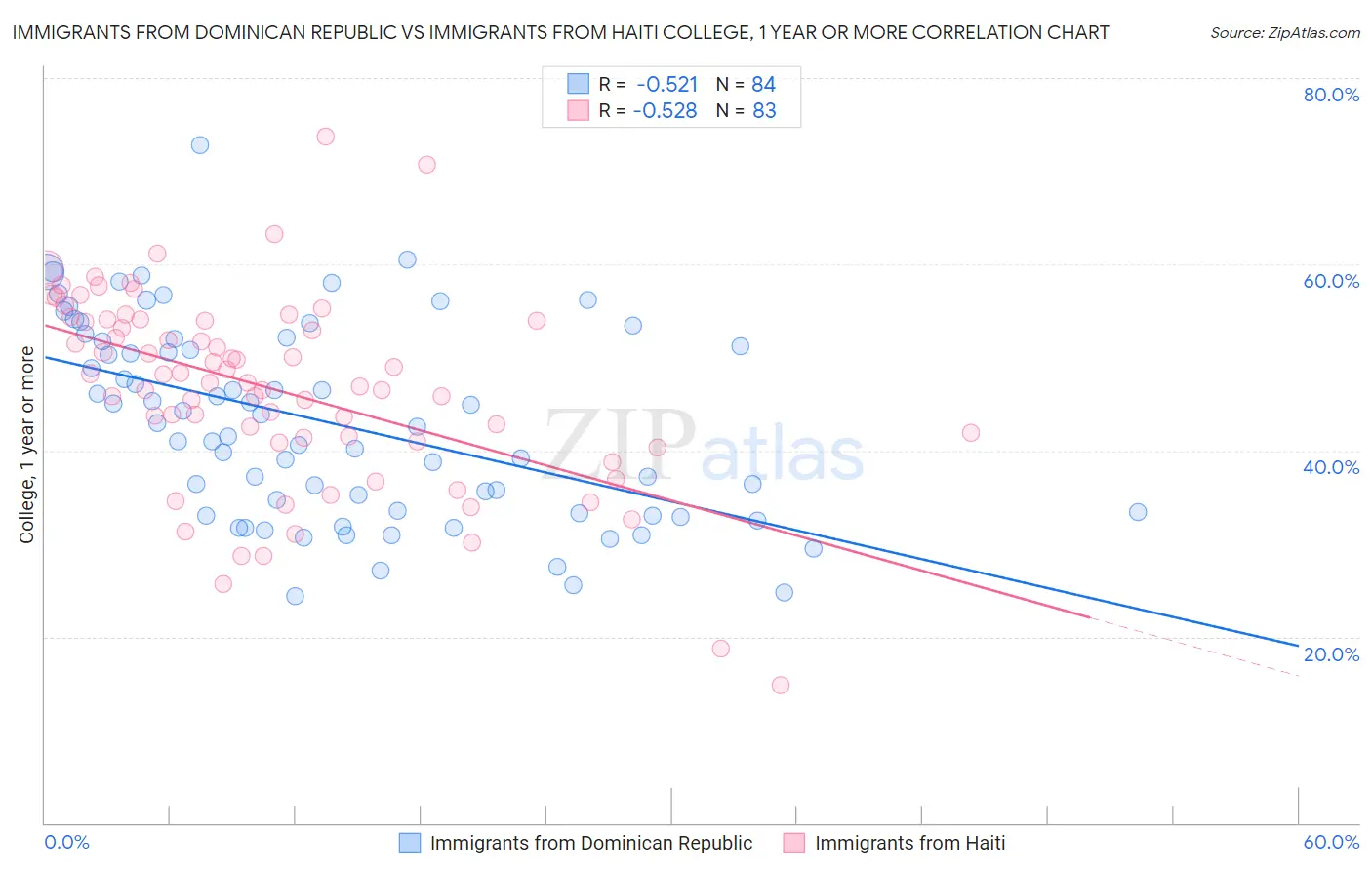 Immigrants from Dominican Republic vs Immigrants from Haiti College, 1 year or more