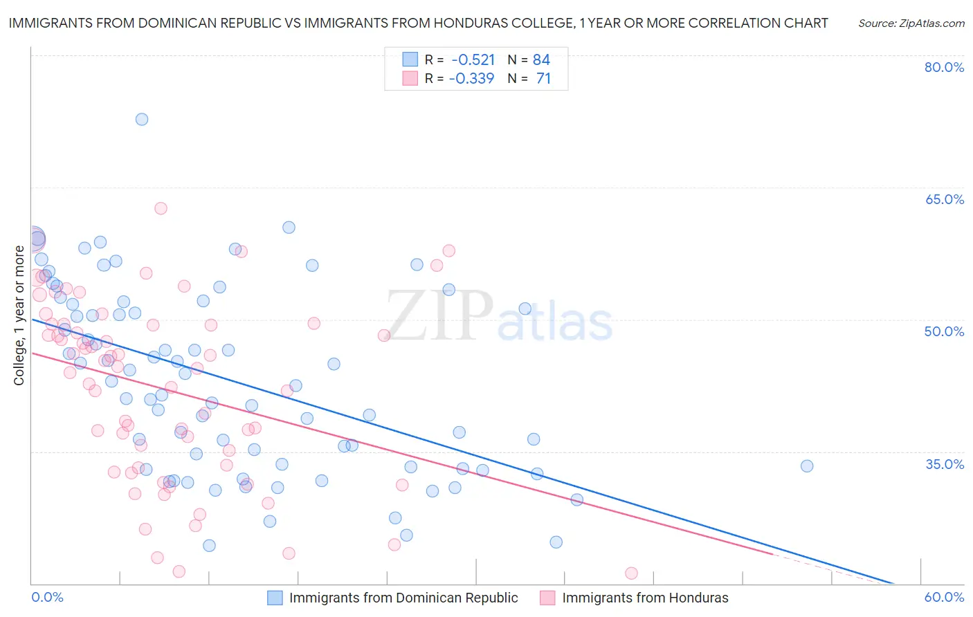 Immigrants from Dominican Republic vs Immigrants from Honduras College, 1 year or more