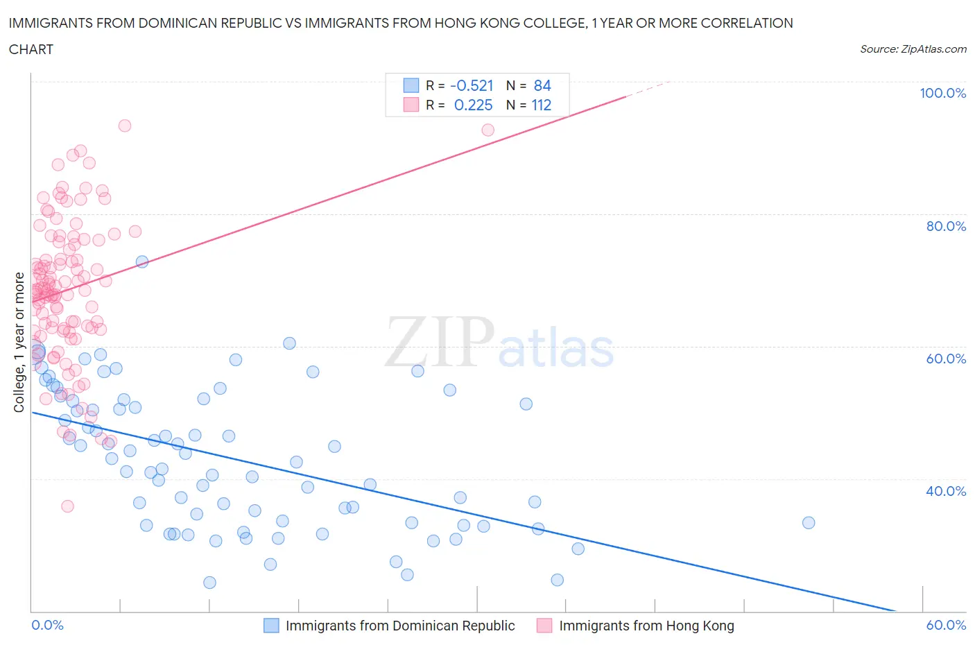 Immigrants from Dominican Republic vs Immigrants from Hong Kong College, 1 year or more