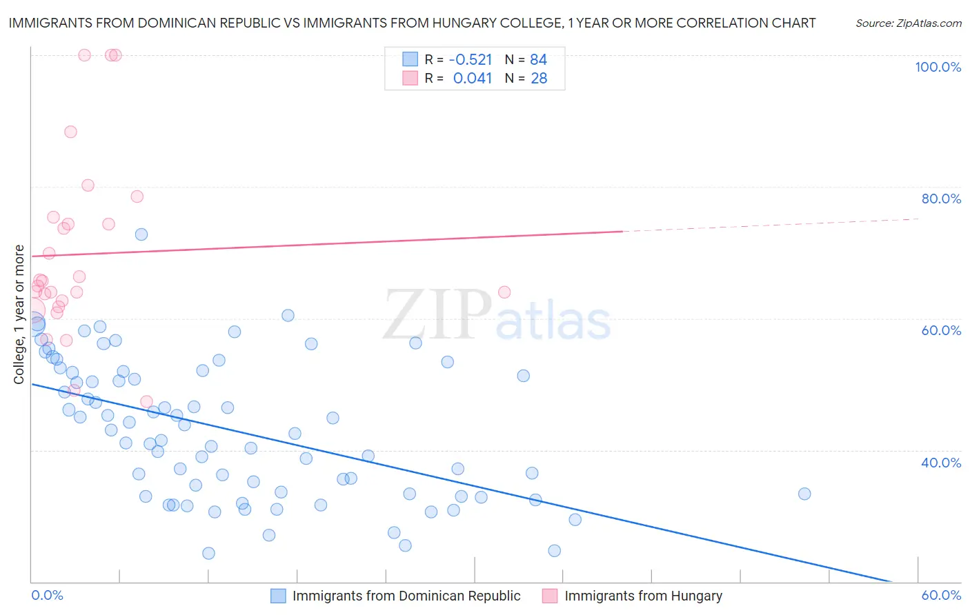 Immigrants from Dominican Republic vs Immigrants from Hungary College, 1 year or more