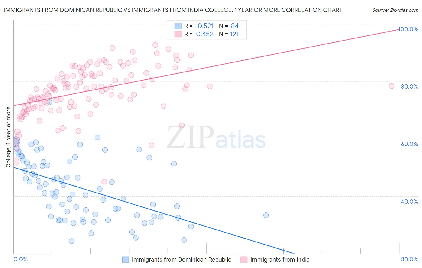 Immigrants from Dominican Republic vs Immigrants from India College, 1 year or more
