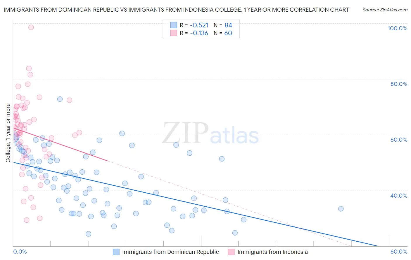 Immigrants from Dominican Republic vs Immigrants from Indonesia College, 1 year or more
