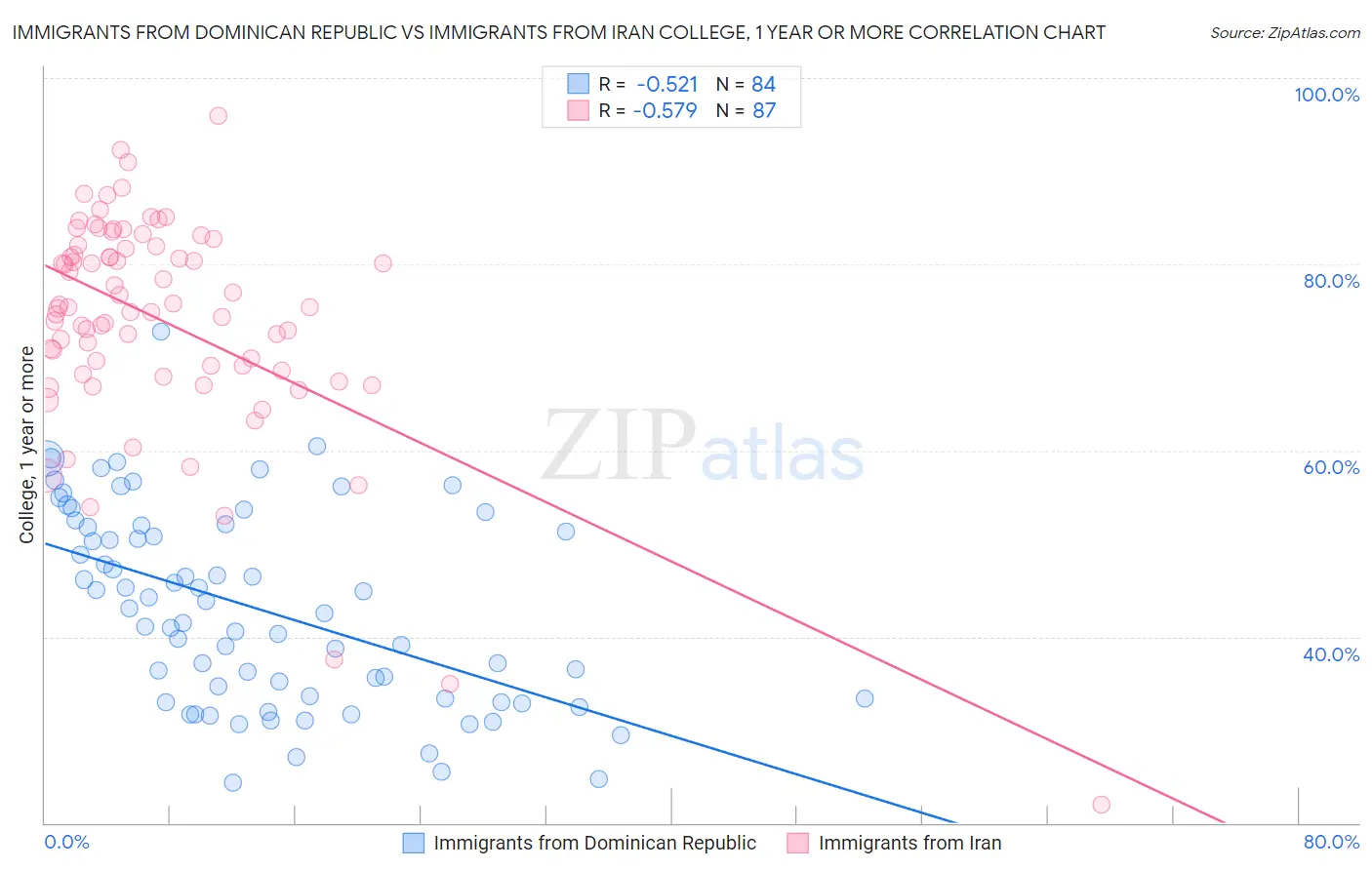 Immigrants from Dominican Republic vs Immigrants from Iran College, 1 year or more