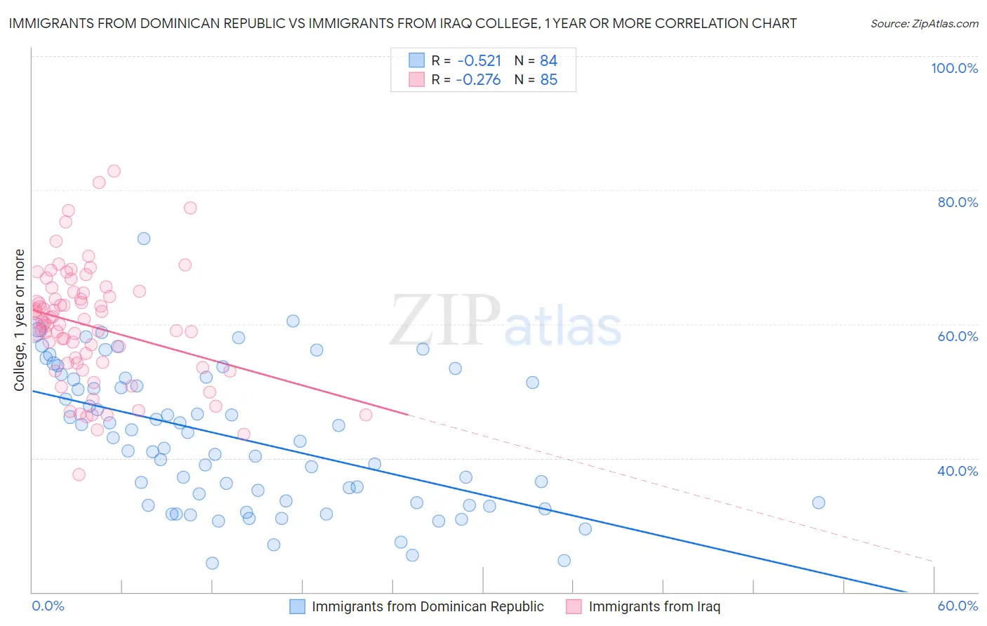 Immigrants from Dominican Republic vs Immigrants from Iraq College, 1 year or more