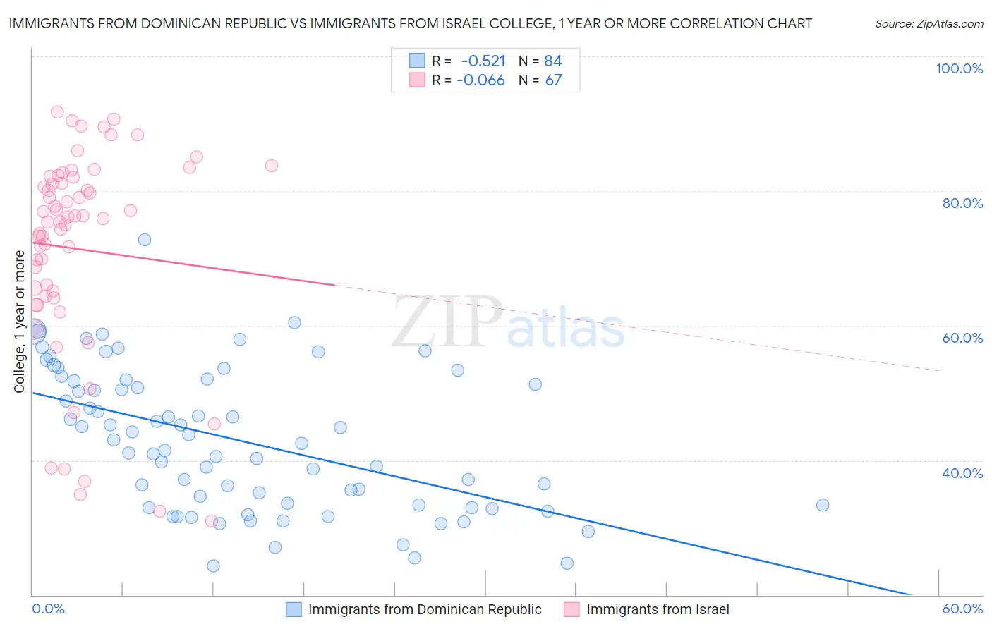 Immigrants from Dominican Republic vs Immigrants from Israel College, 1 year or more