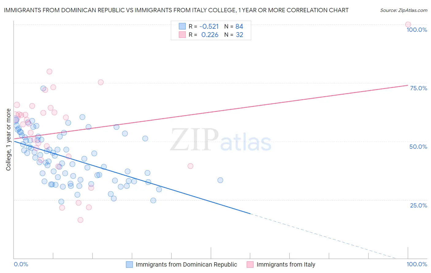 Immigrants from Dominican Republic vs Immigrants from Italy College, 1 year or more