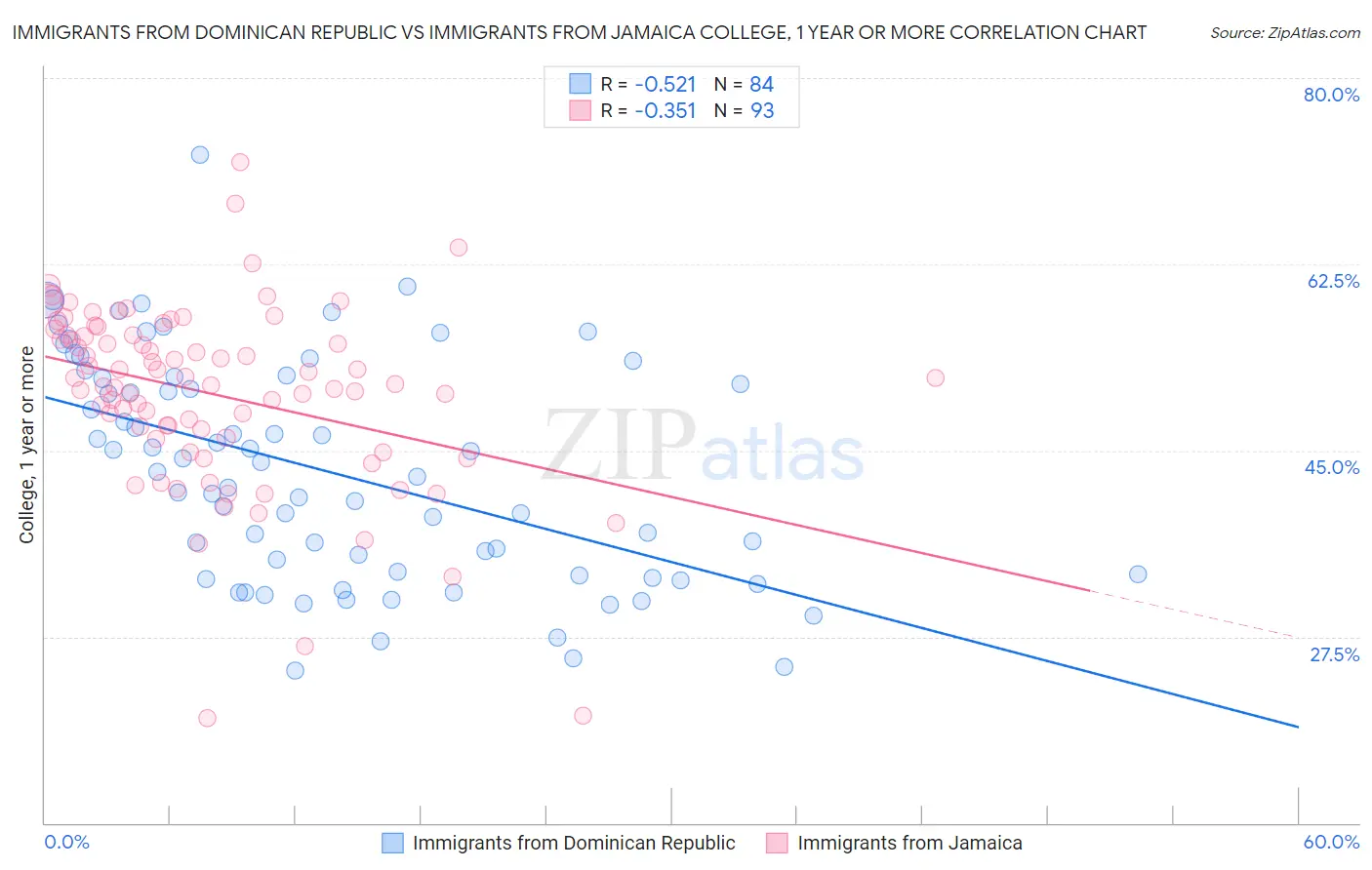 Immigrants from Dominican Republic vs Immigrants from Jamaica College, 1 year or more