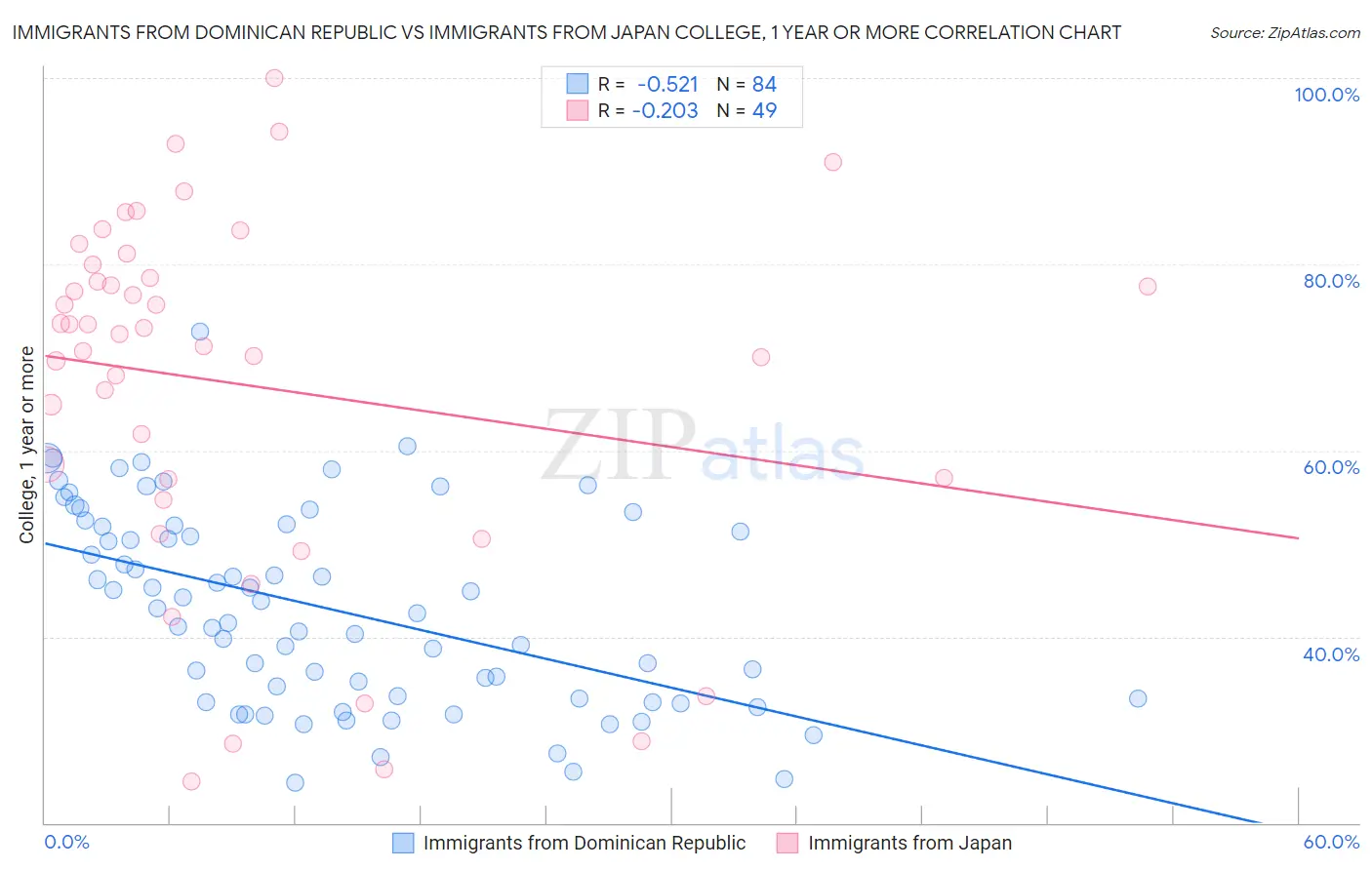 Immigrants from Dominican Republic vs Immigrants from Japan College, 1 year or more