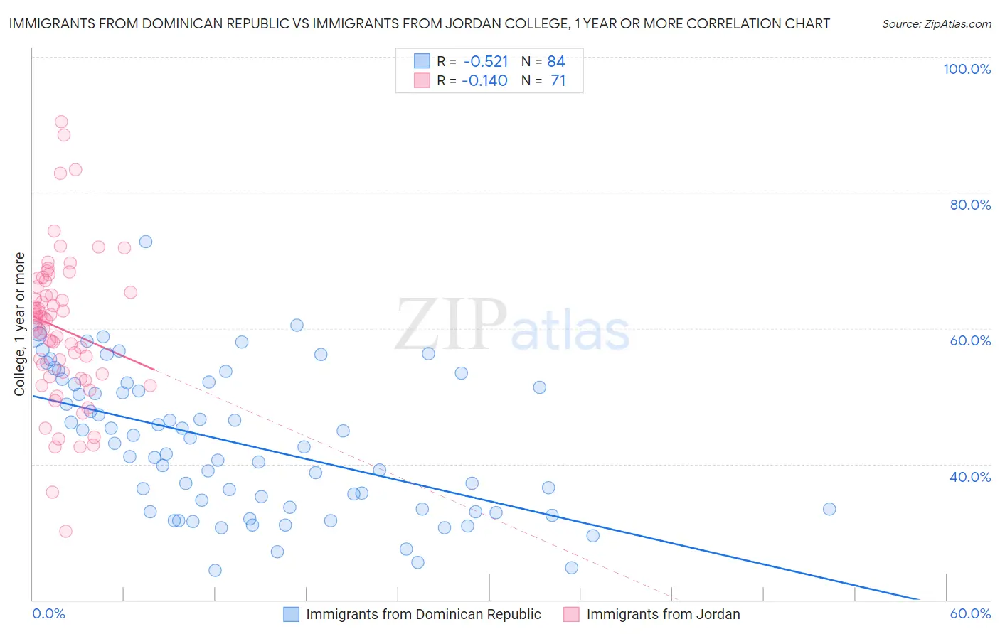 Immigrants from Dominican Republic vs Immigrants from Jordan College, 1 year or more