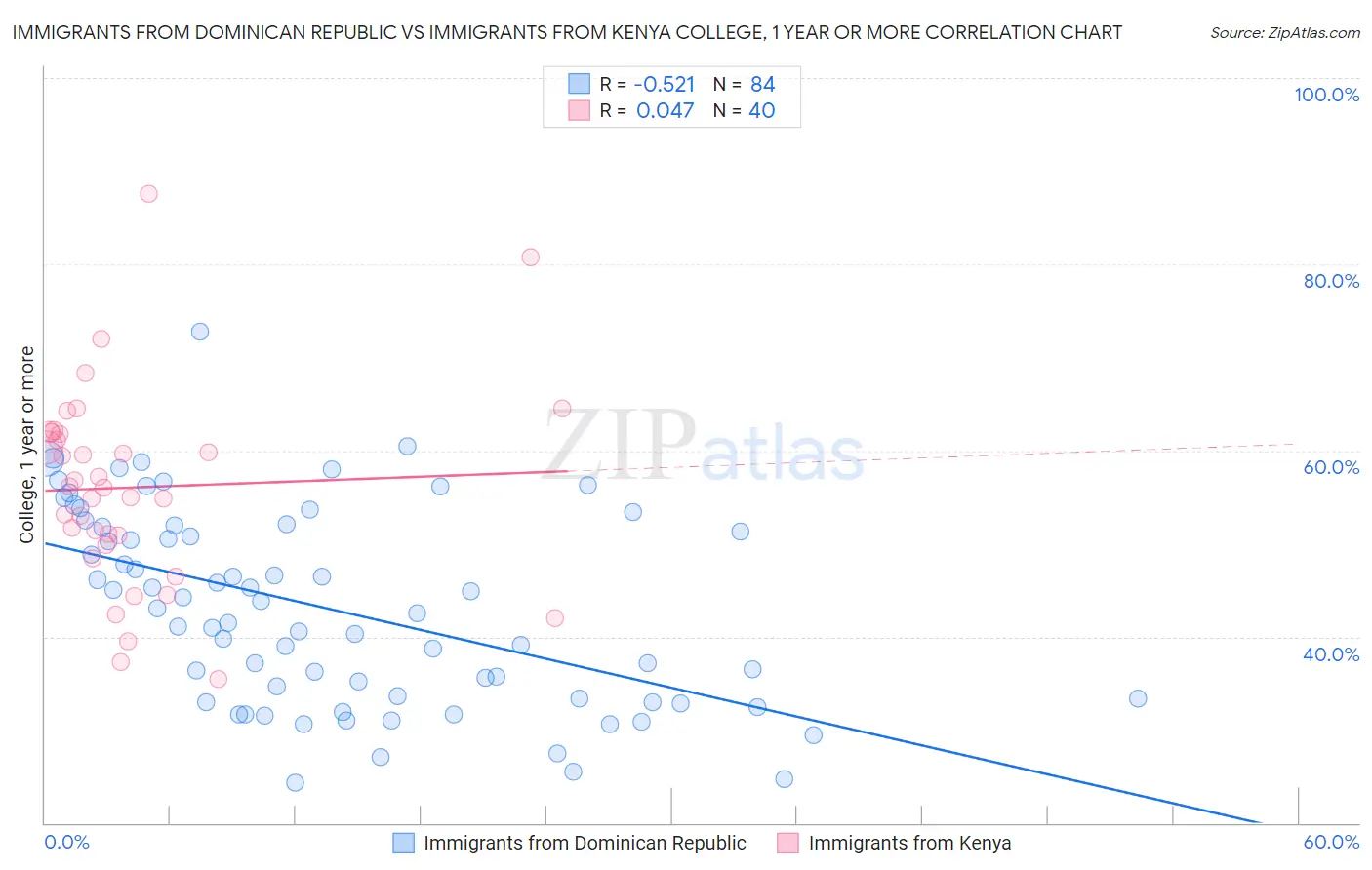 Immigrants from Dominican Republic vs Immigrants from Kenya College, 1 year or more