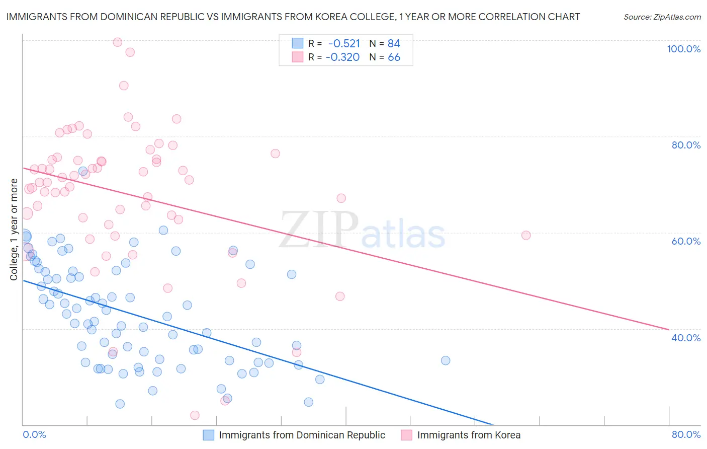 Immigrants from Dominican Republic vs Immigrants from Korea College, 1 year or more