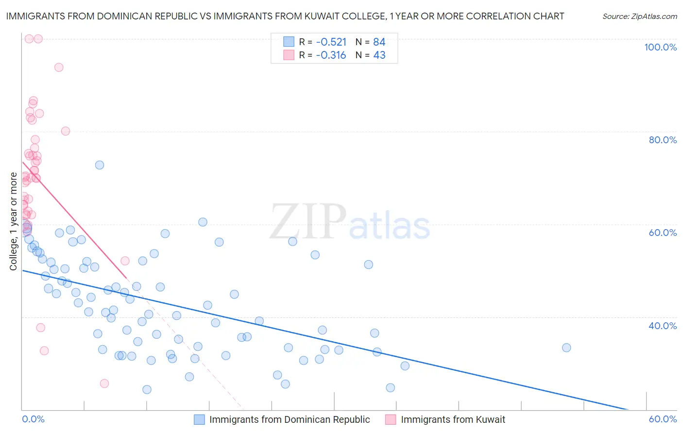 Immigrants from Dominican Republic vs Immigrants from Kuwait College, 1 year or more
