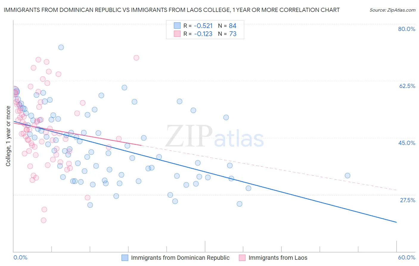 Immigrants from Dominican Republic vs Immigrants from Laos College, 1 year or more