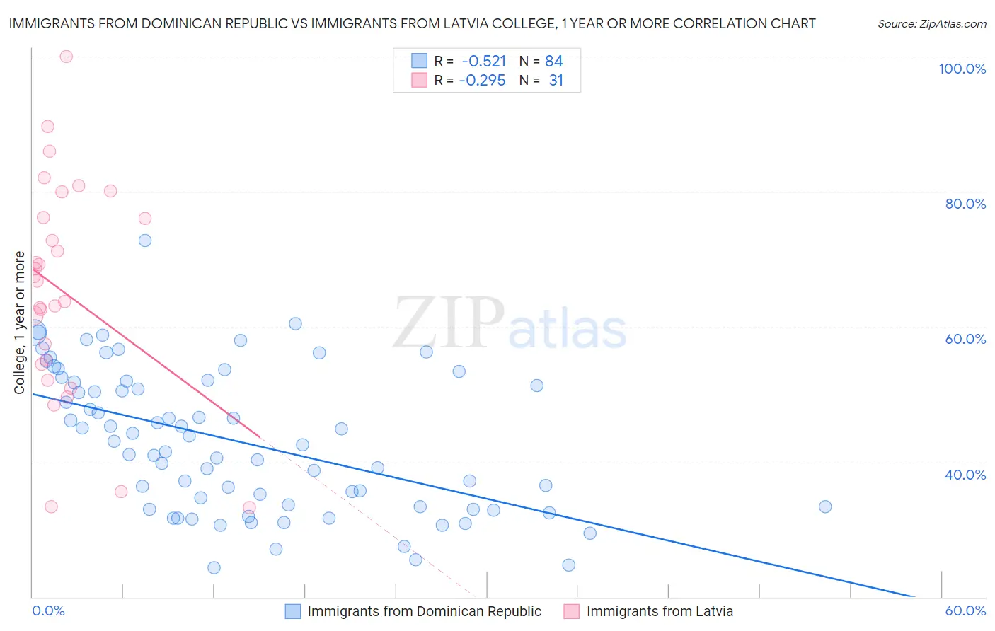 Immigrants from Dominican Republic vs Immigrants from Latvia College, 1 year or more