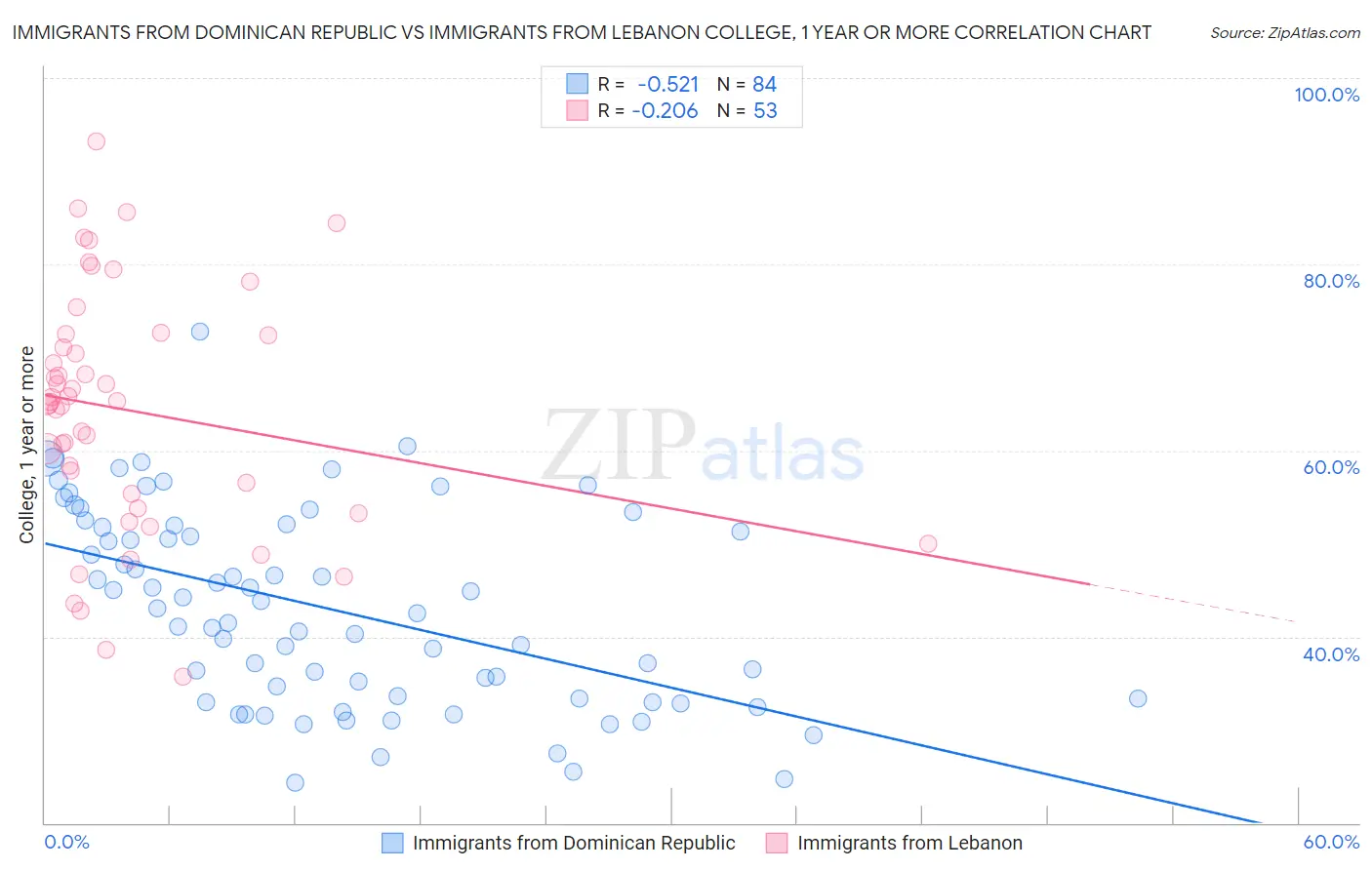 Immigrants from Dominican Republic vs Immigrants from Lebanon College, 1 year or more