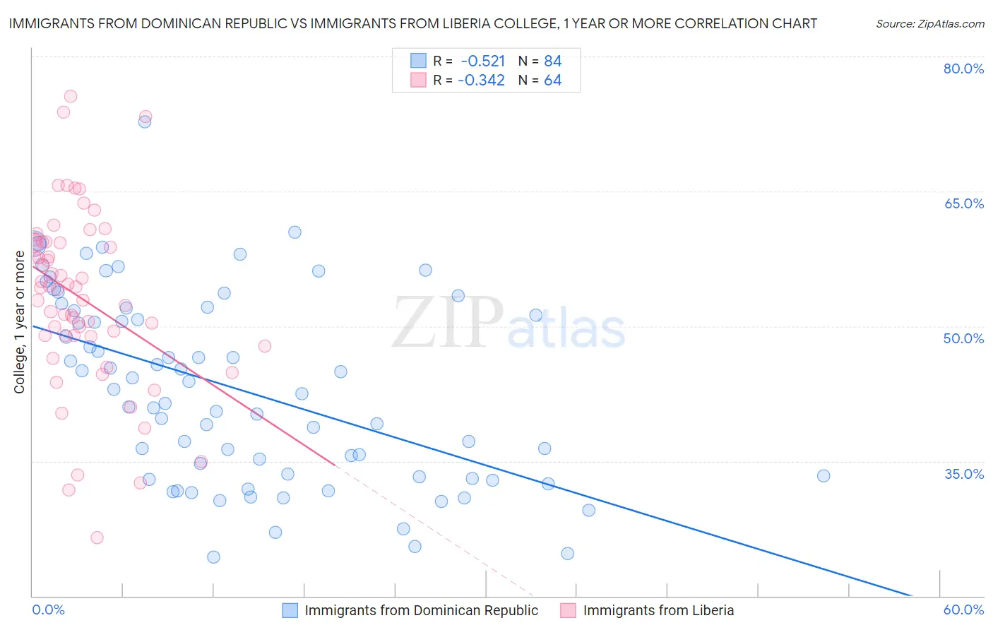 Immigrants from Dominican Republic vs Immigrants from Liberia College, 1 year or more
