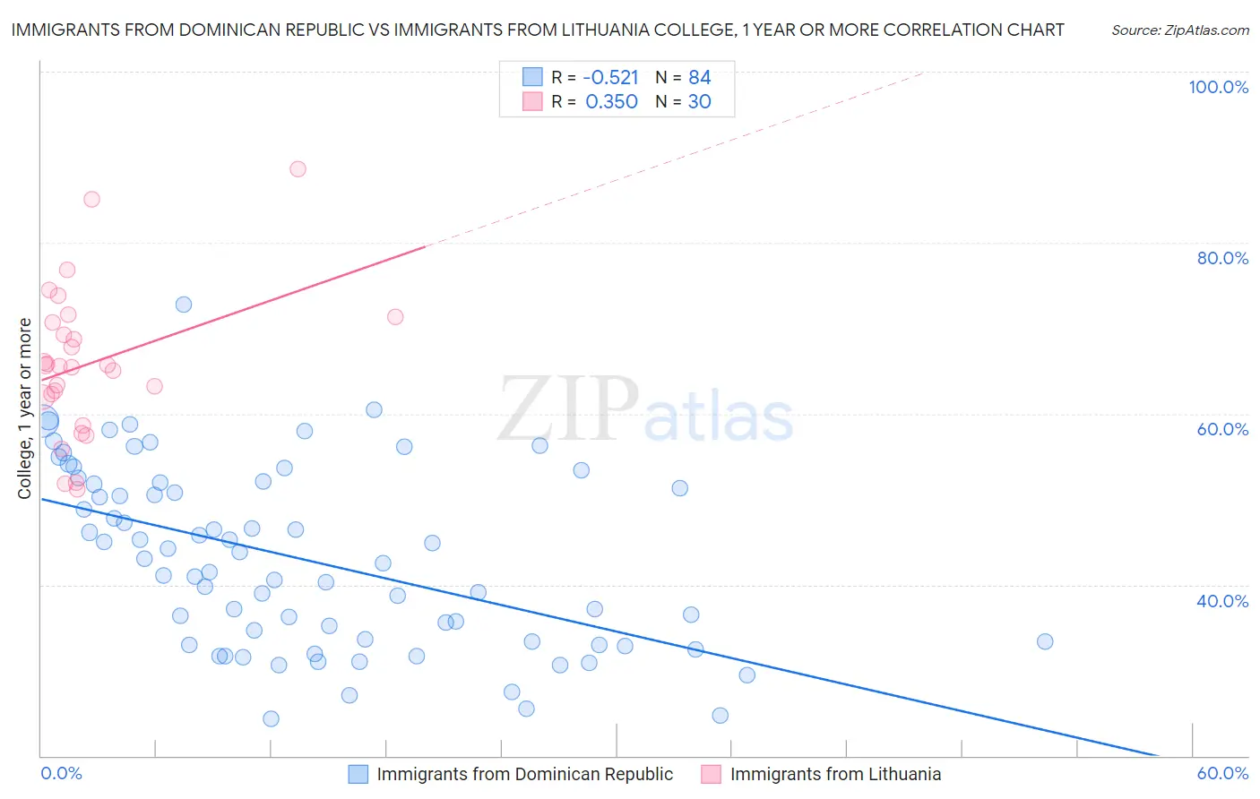 Immigrants from Dominican Republic vs Immigrants from Lithuania College, 1 year or more