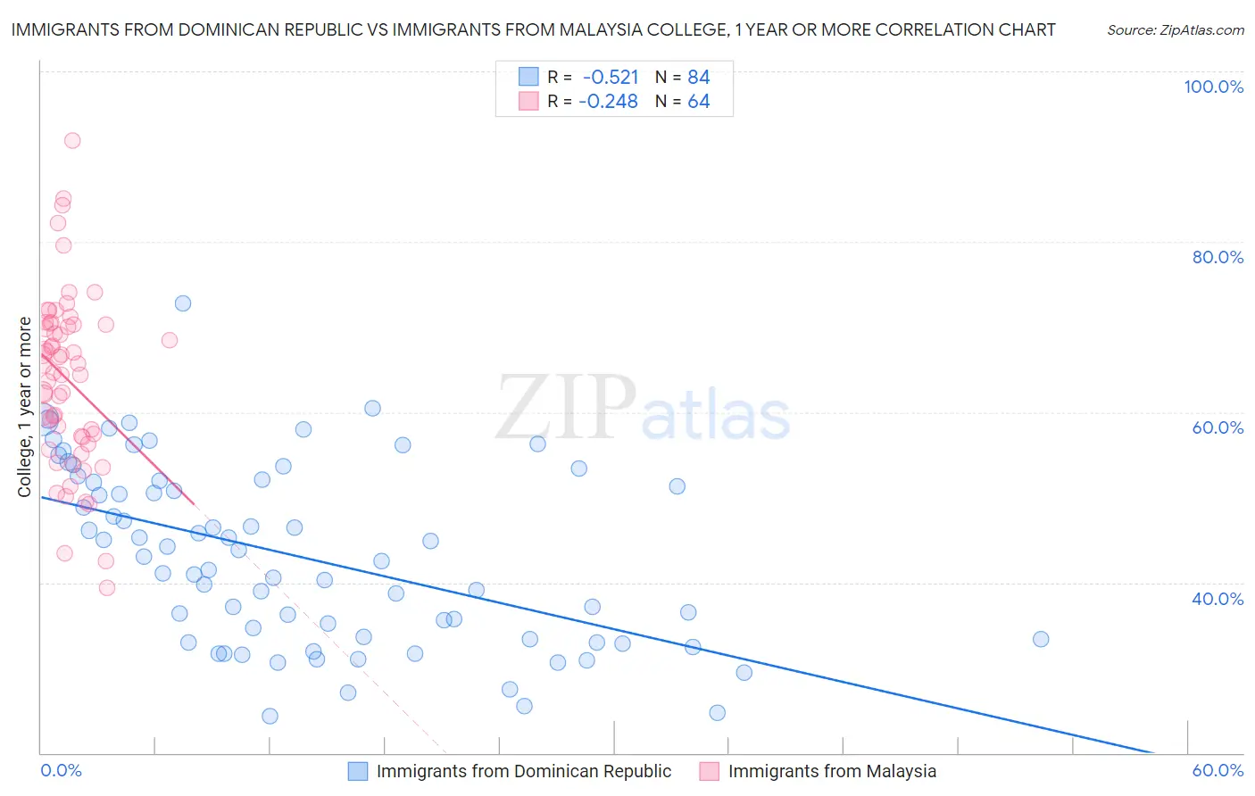 Immigrants from Dominican Republic vs Immigrants from Malaysia College, 1 year or more