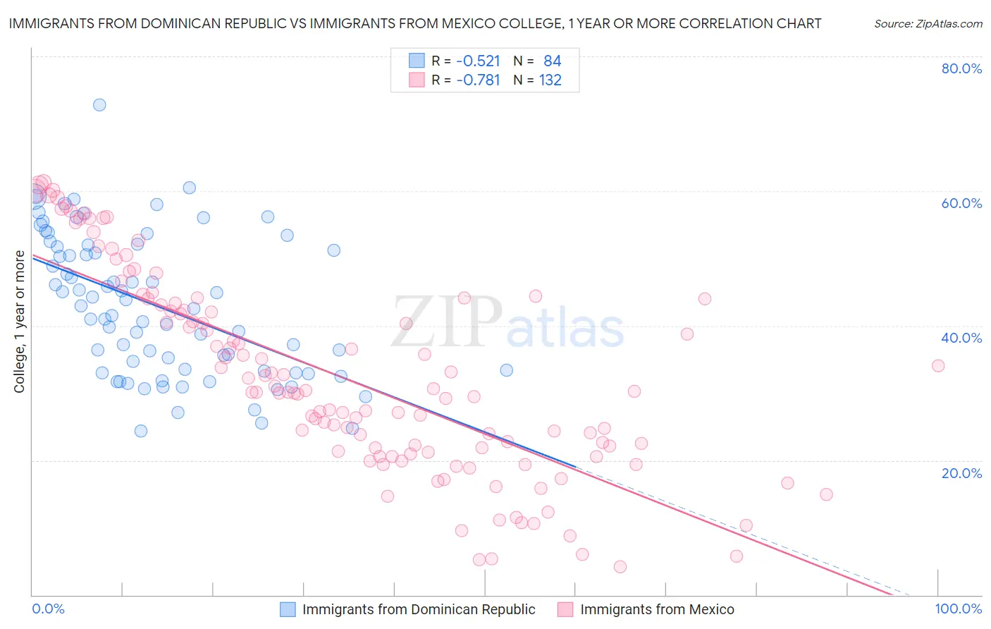 Immigrants from Dominican Republic vs Immigrants from Mexico College, 1 year or more